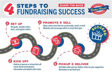 How to Start a Fundraiser: A Step.